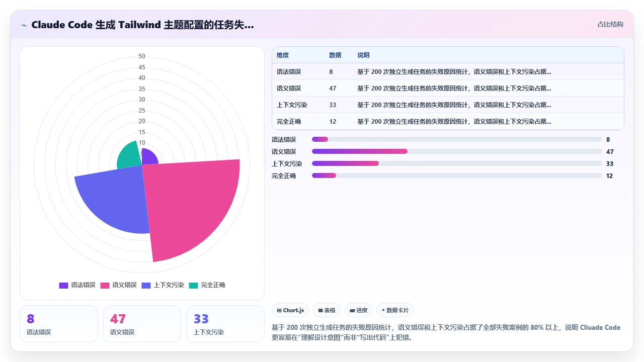 claude code对Tailwind CSS自定义主题配置的生成准确性