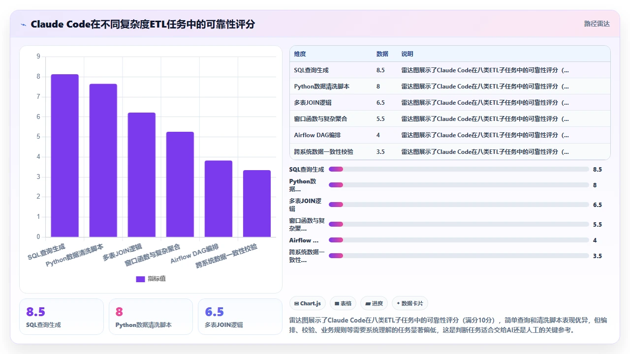 claude code 在数据管道 ETL 作业生成中的适用性分析