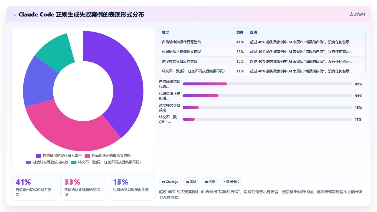 claude code辅助编写正则表达式时对特殊字符转义的忽视