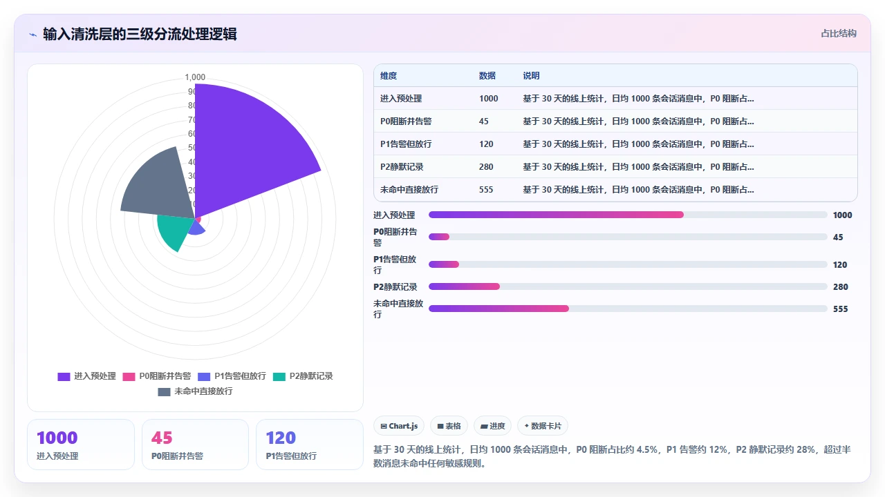 用 claude code 处理敏感数据时的输出脱敏实践