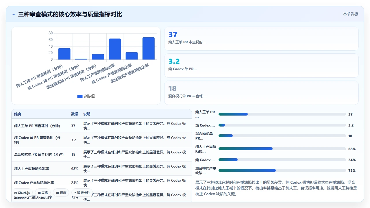使用codex编程进行代码审查的利与弊