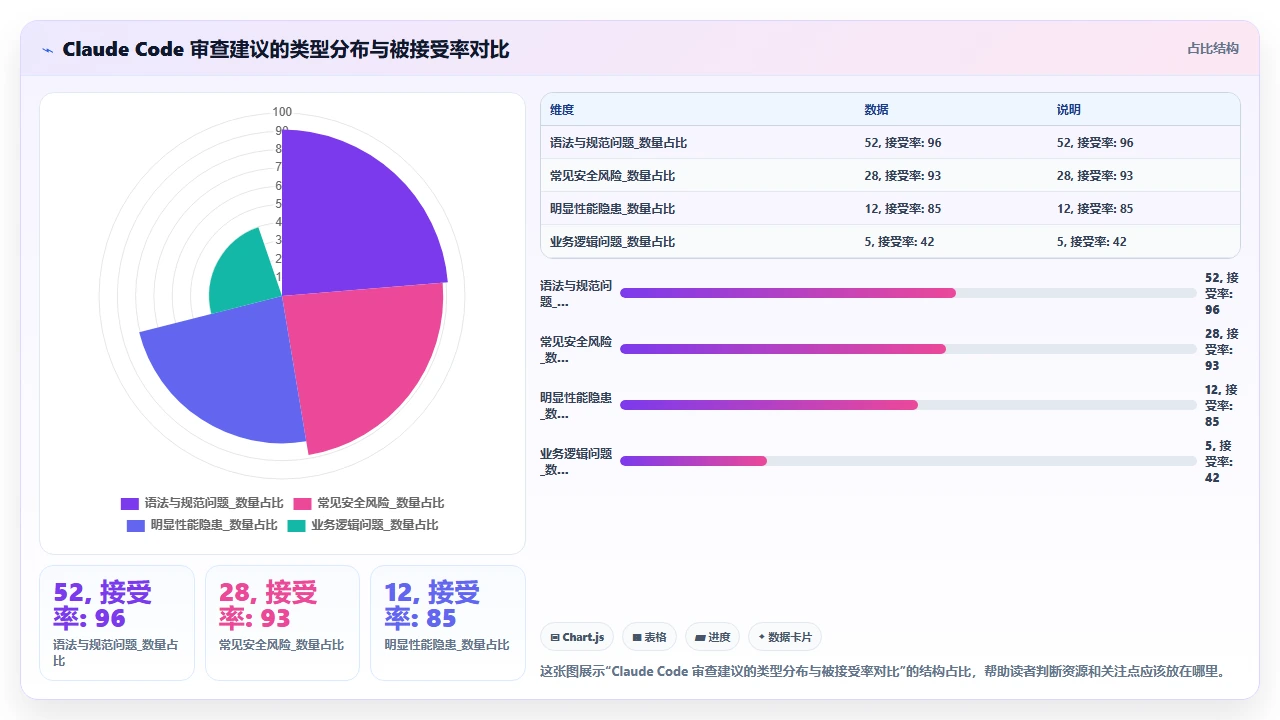 用 claude code 辅助代码审查时如何避免过度依赖