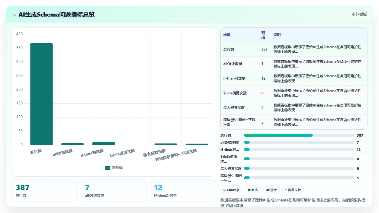 使用claude code生成JSON Schema校验规则时的深层嵌套问题