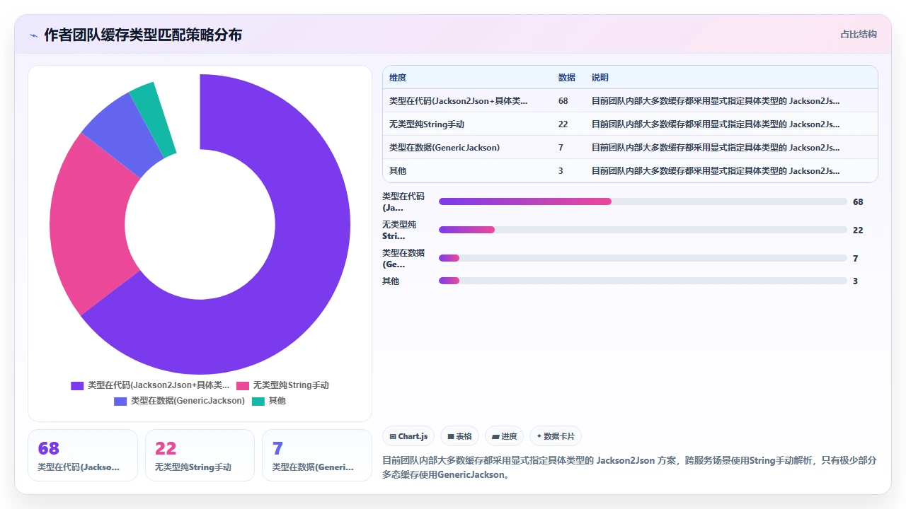用claude code为Redis缓存层编写数据序列化时的类型匹配