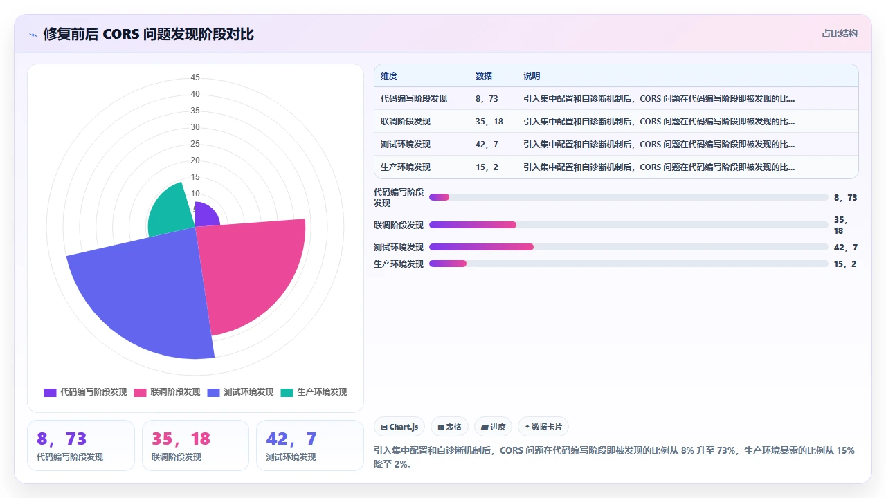 用claude code编写跨域请求处理中间件的CORS策略覆盖问题