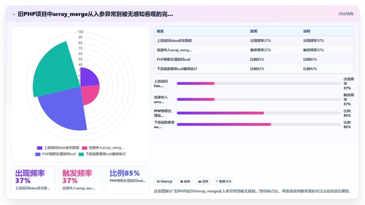 使用claude code重构旧版PHP项目时的类型推断缺陷记录