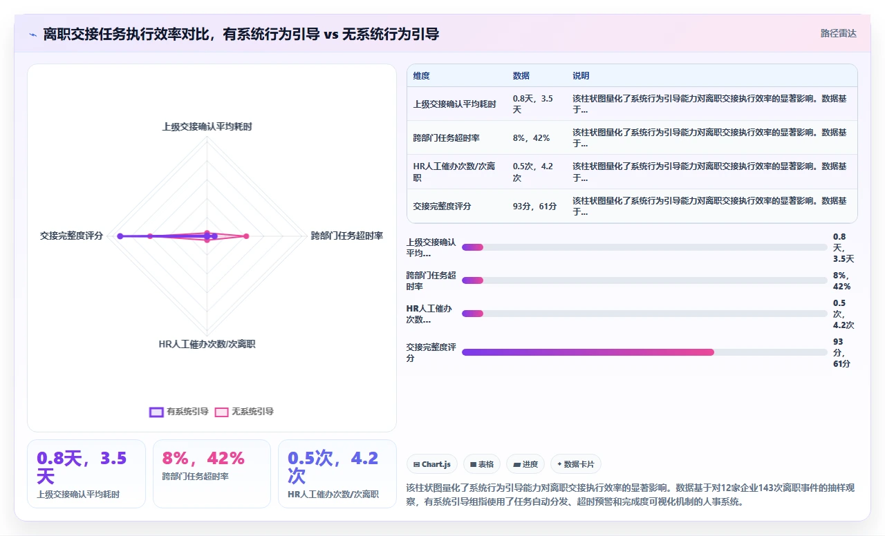 从员工离职交接流程的混乱程度判断人事系统选型正确性