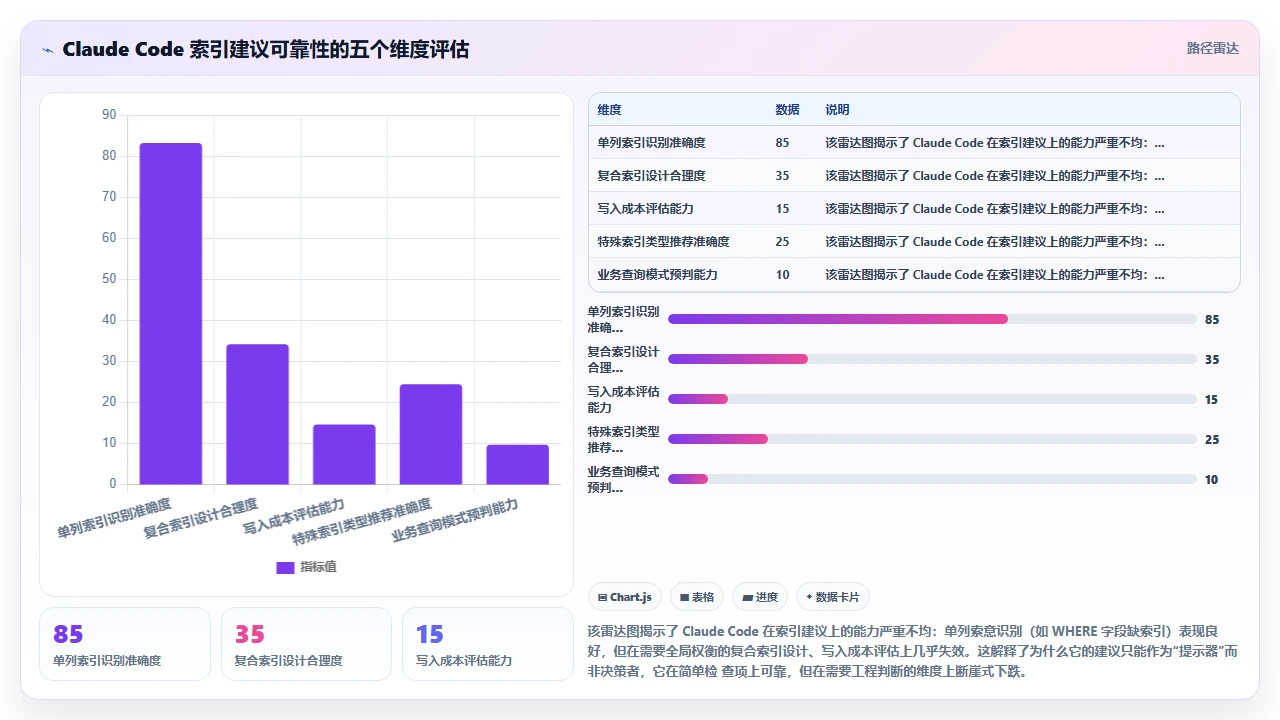 claude code 辅助编写数据库迁移脚本时对索引建立的建议是否可靠