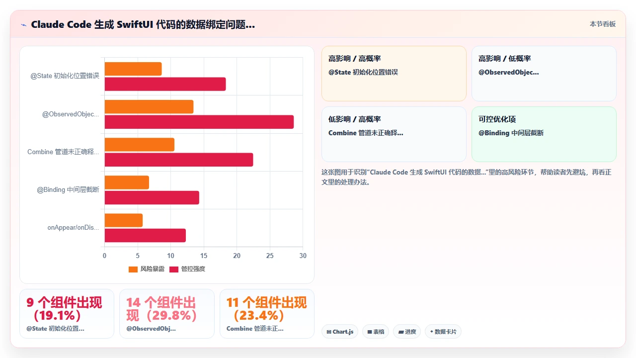 claude code对Swift UI中数据绑定生命周期的影响观察