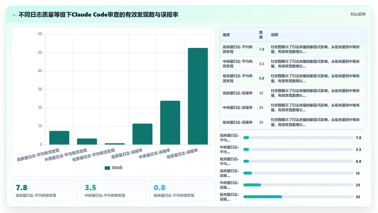 在claude code中利用日志分析辅助代码审查的有效性