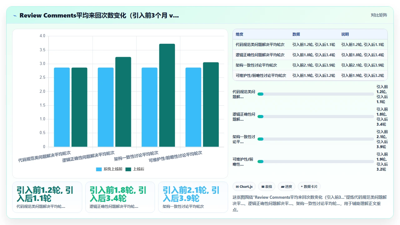 团队引入claude code后代码审查流程的变化与挑战
