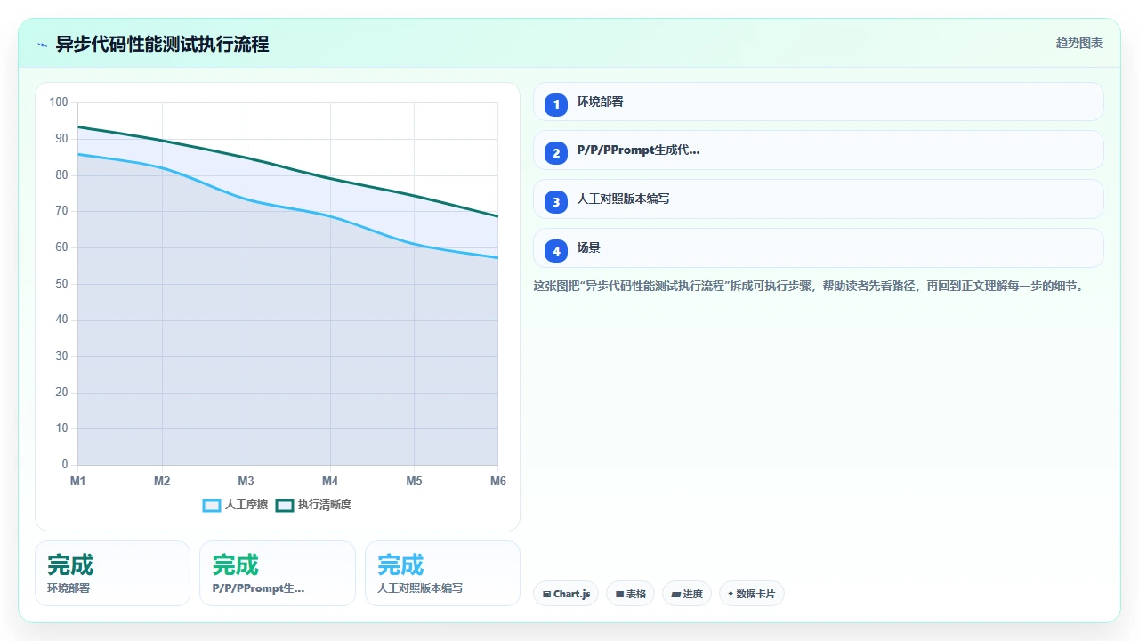 claude code 生成的 Python 异步代码性能测试报告