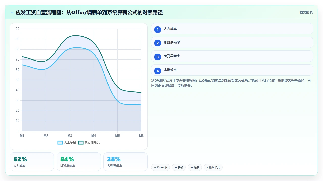 用人事系统完成年度调薪后员工实际到账金额与预期不符的排查步骤