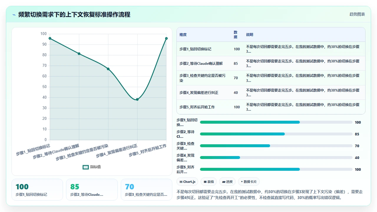 同一项目内频繁切换需求时claude code的上下文保持能力实测