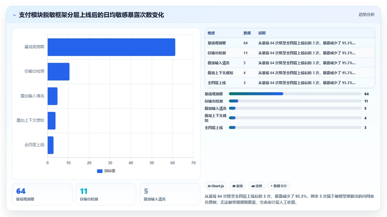 用 claude code 处理敏感数据时的输出脱敏实践