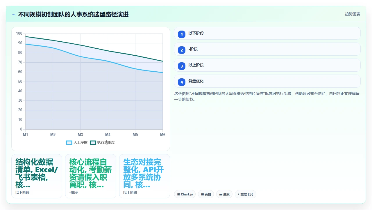 初创团队跳过HR专业用人直觉选定人事系统的失败复盘