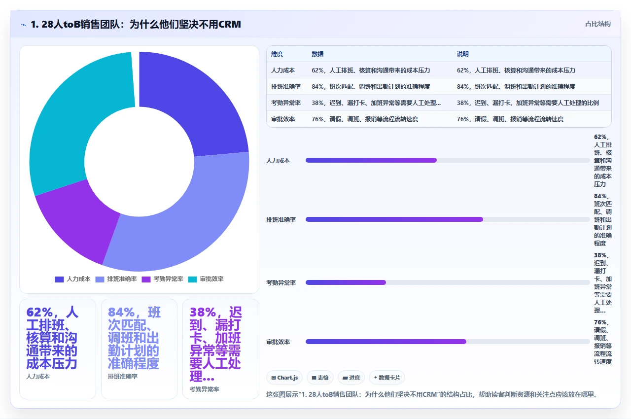 为什么很多公司买了crm软件之后又换回Excel