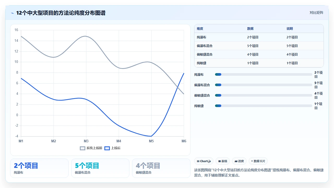 传统项目管理与敏捷的落地差异:何时切换方法论更合适