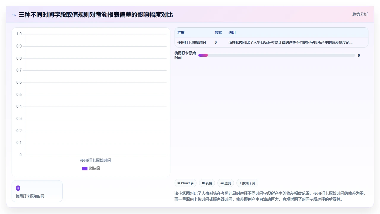 人事系统与考勤机数据对接后产生的时间戳误差修复方法