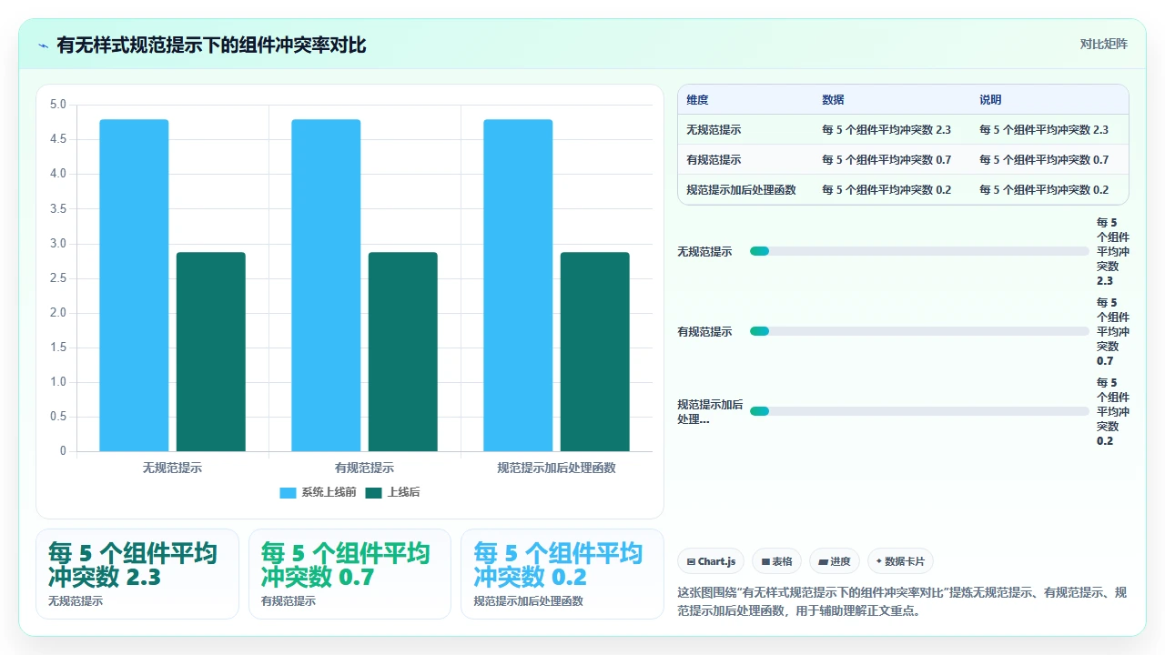 使用 claude code 进行前端组件开发时样式冲突的解决经验