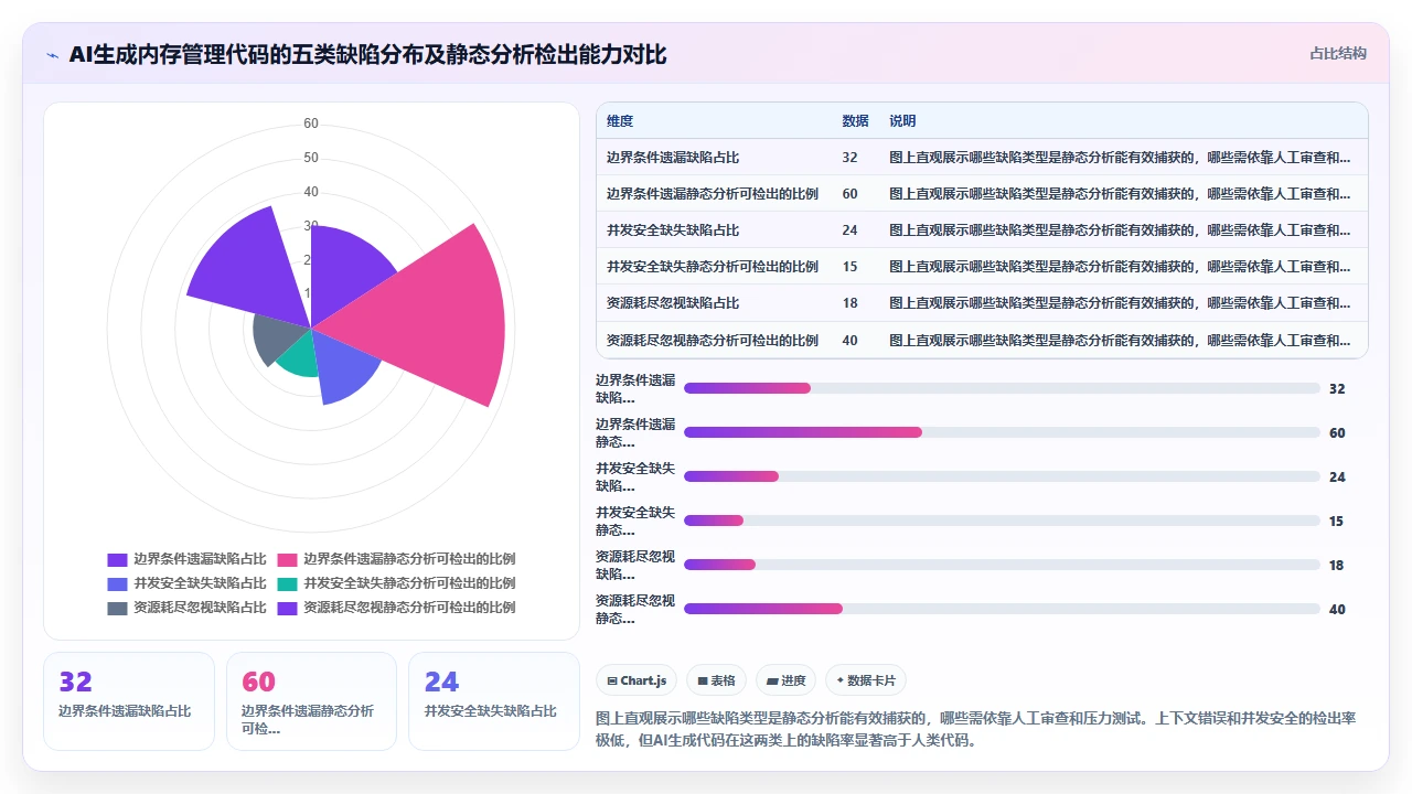 在嵌入式开发中使用 claude code 生成内存管理代码的风险