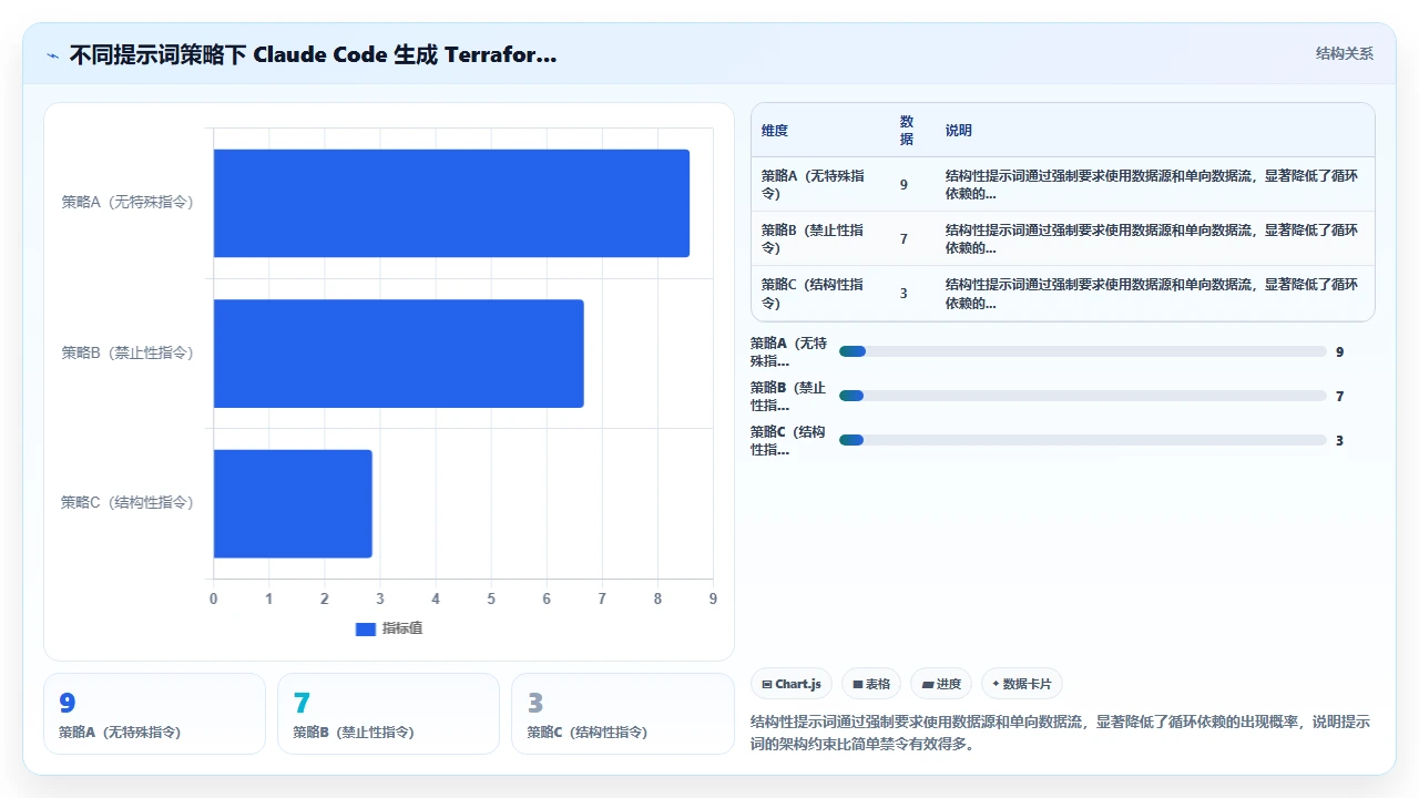 claude code在生成Terraform基础设施代码时的资源依赖循环