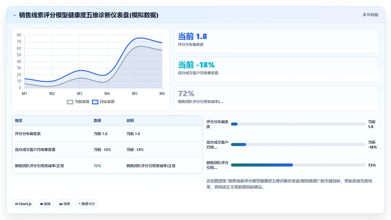 客户管理软件中销售线索评分模型失效的常见原因