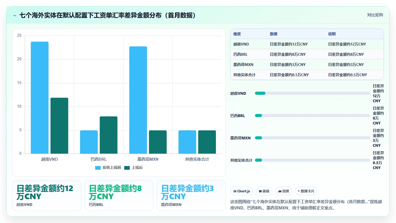 人事系统在跨国企业中处理多币种工资单的汇率配置逻辑