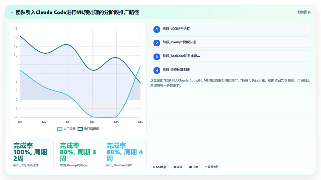 用claude code为机器学习管道编写数据预处理步骤的适用性