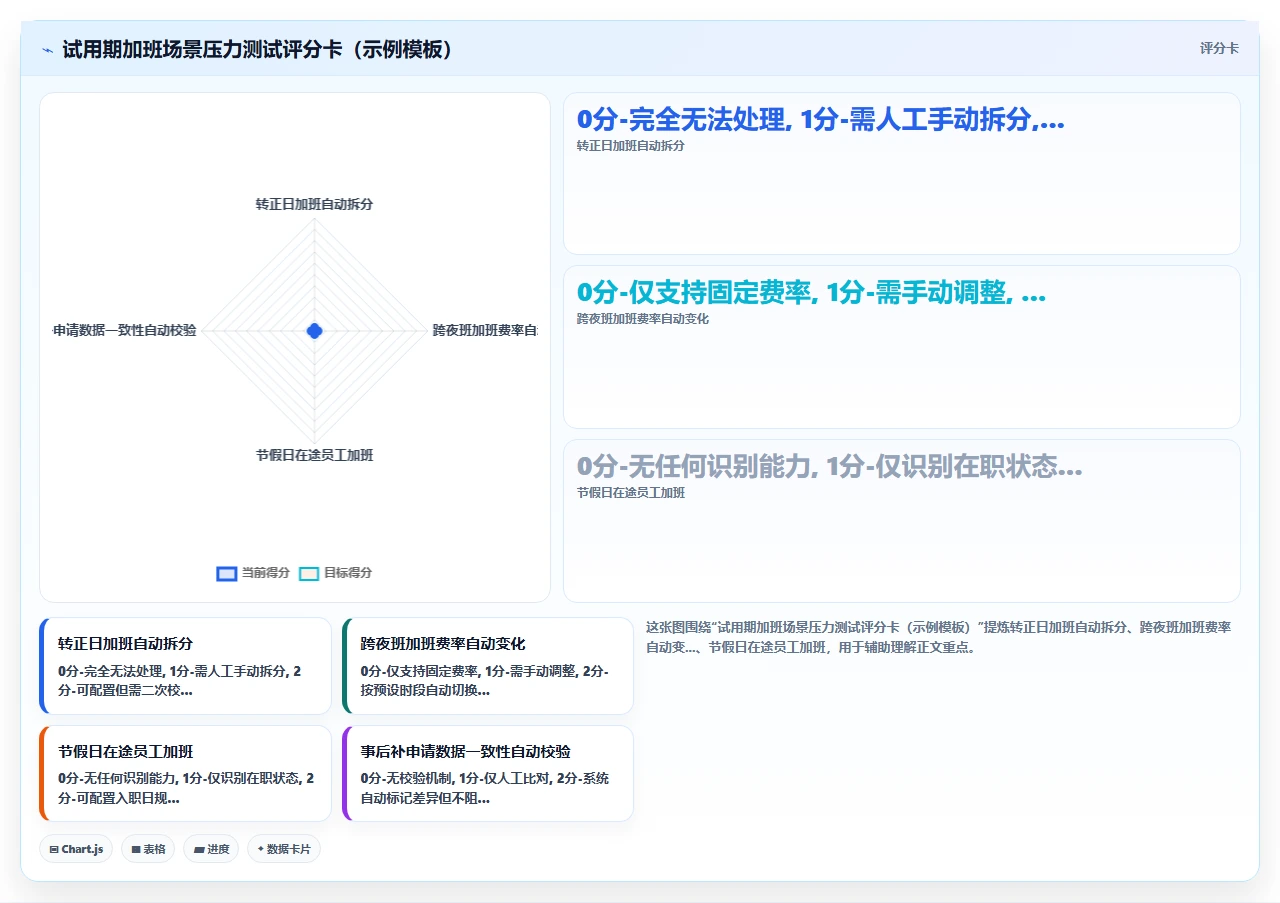 人事系统对比中如何利用试用期数据验证系统对加班规则的兼容性