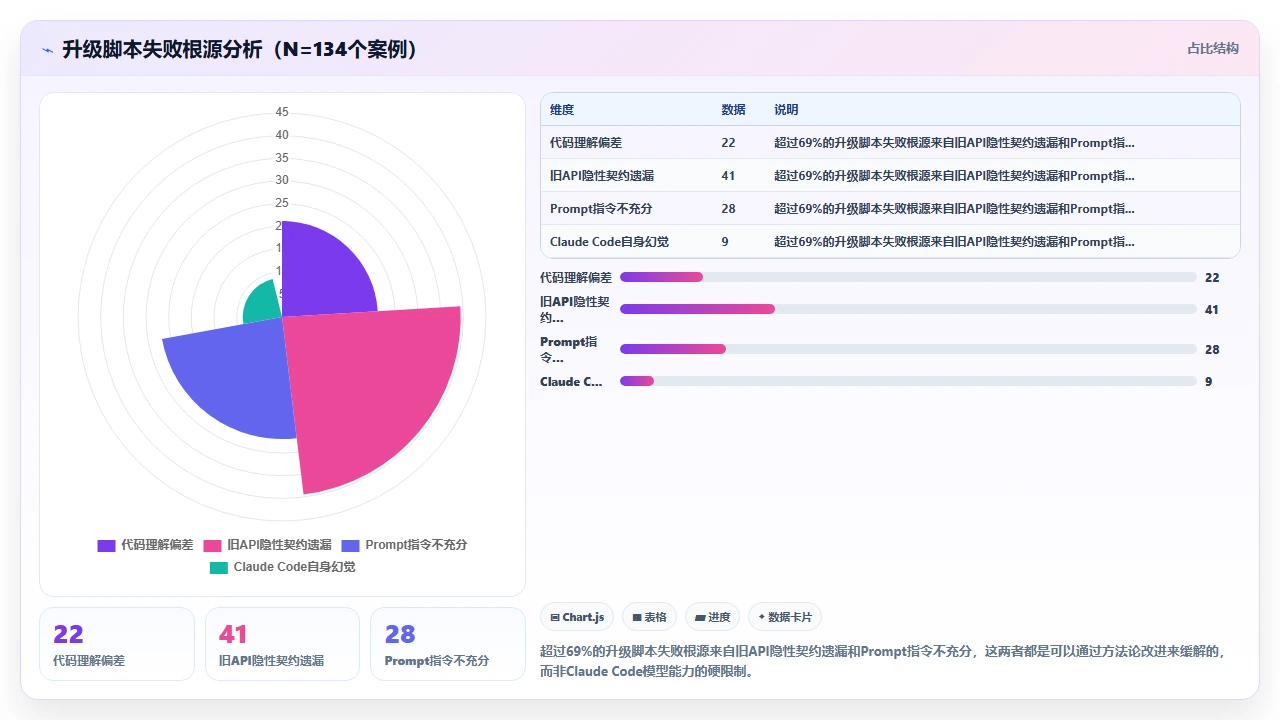 claude code为旧版Web框架编写升级脚本时的API兼容性错误