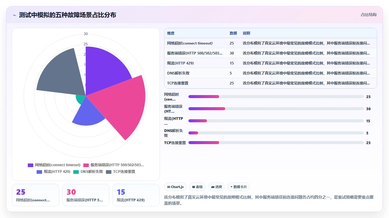 claude code 对第三方 API 调用的错误重试策略生成是否健壮