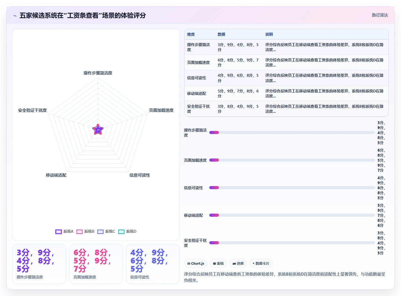 对比多款人事系统后我放弃了那些功能最多但操作最复杂的选项