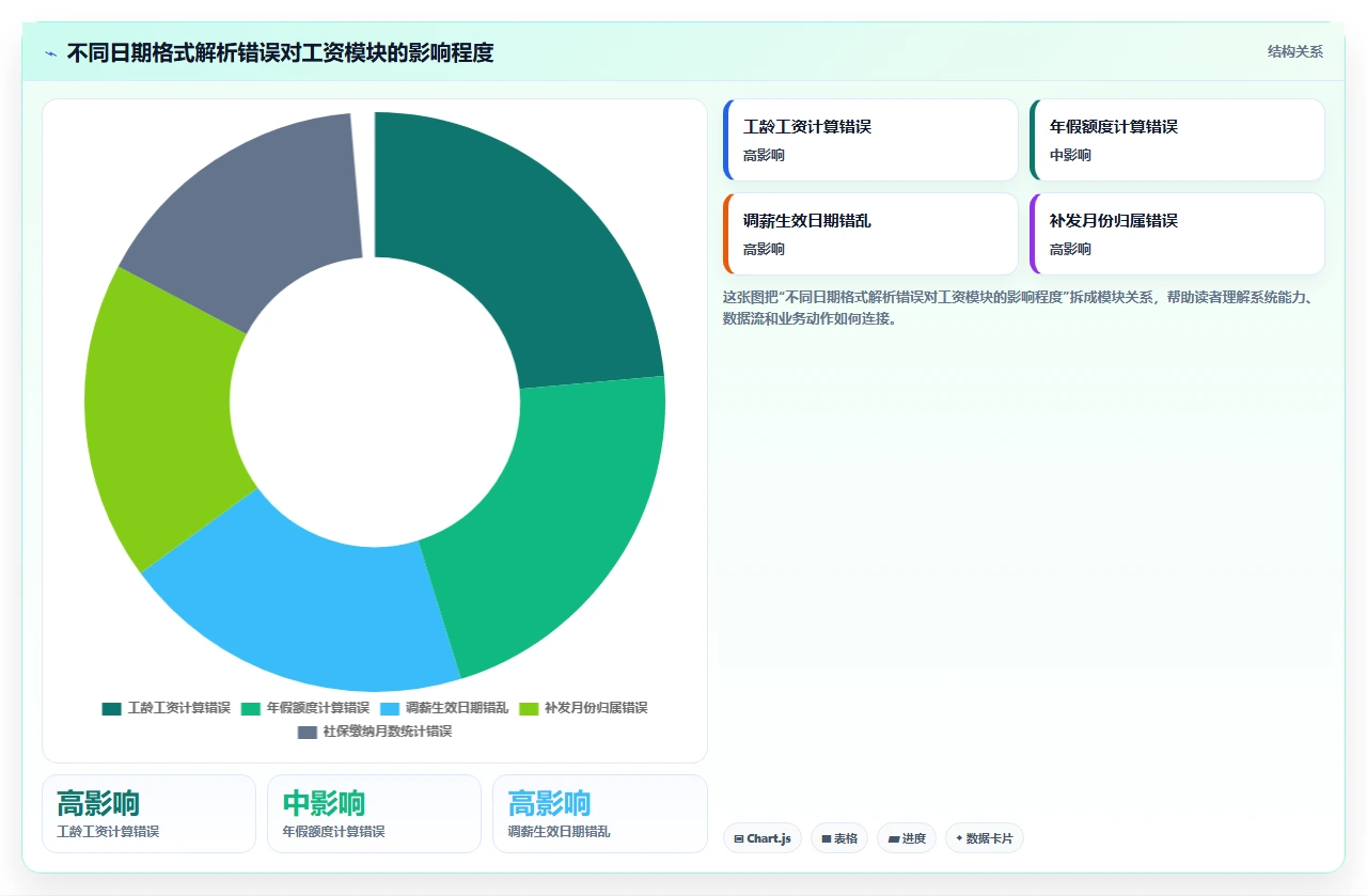 数据迁移阶段常踩的坑:历史数据格式不兼容导致的工资计算错误