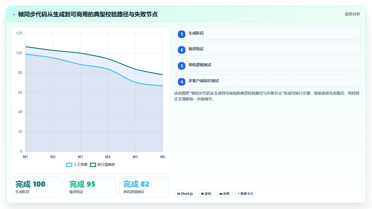 用 claude code 开发游戏逻辑时的帧同步代码生成挑战