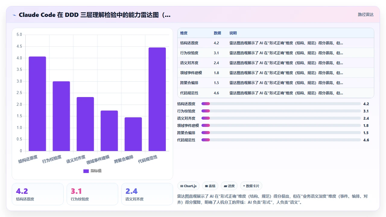 claude code 理解业务逻辑后生成领域驱动设计代码的尝试