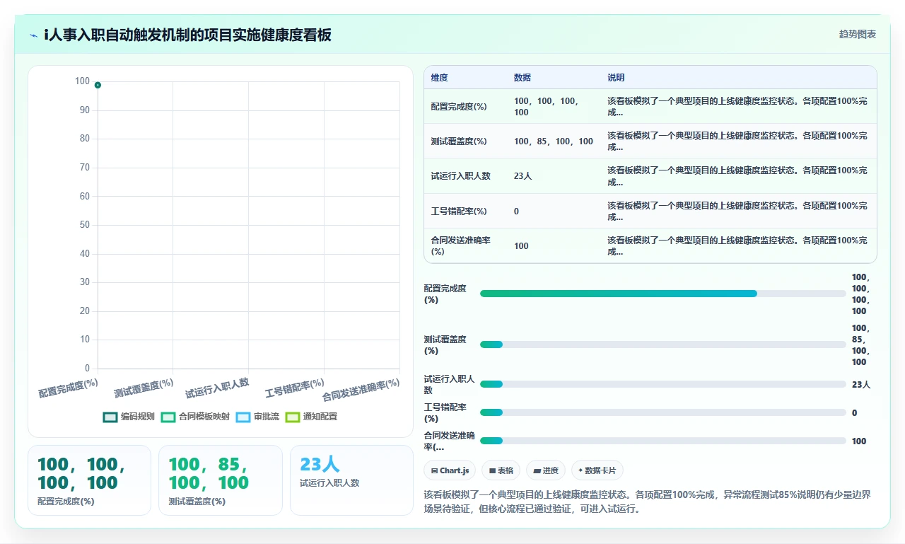 新员工入职流程中通过i人事系统自动触发工号生成与合同签署
