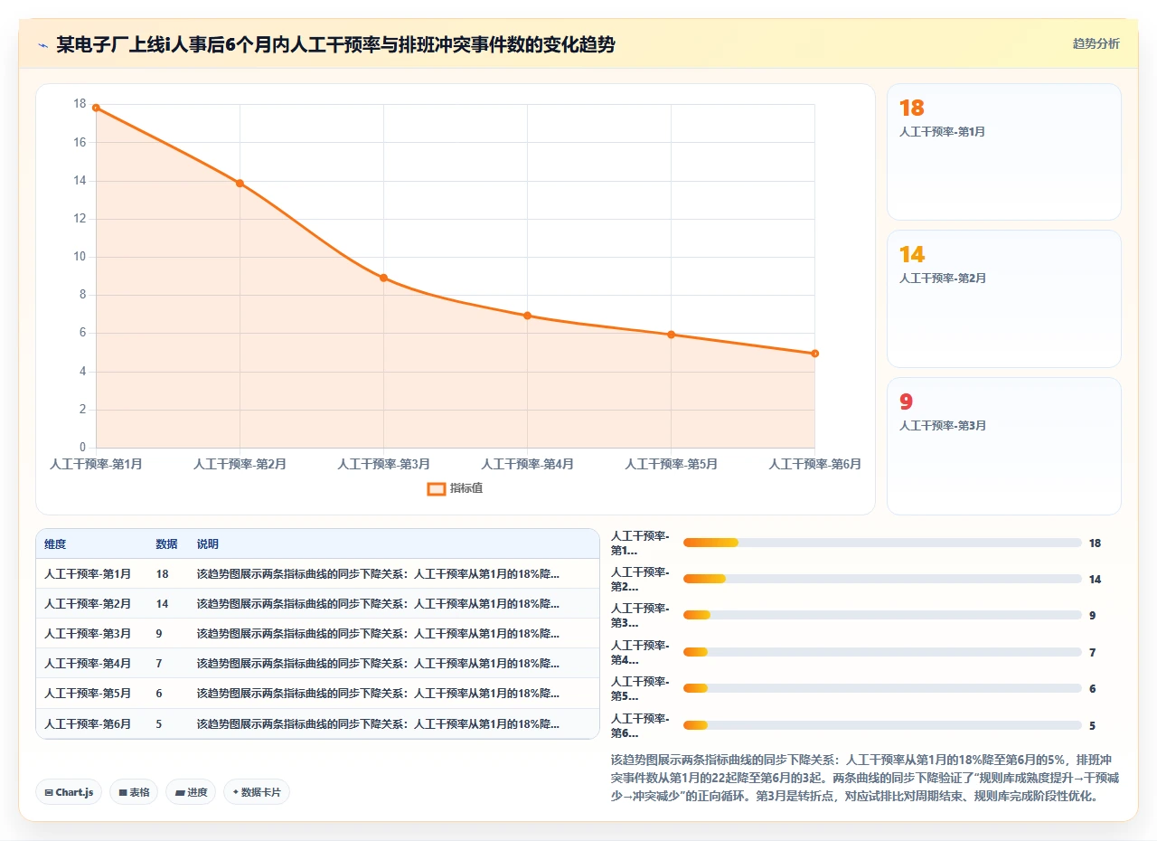 制造业工厂使用i人事处理倒班排班时的班次冲突问题