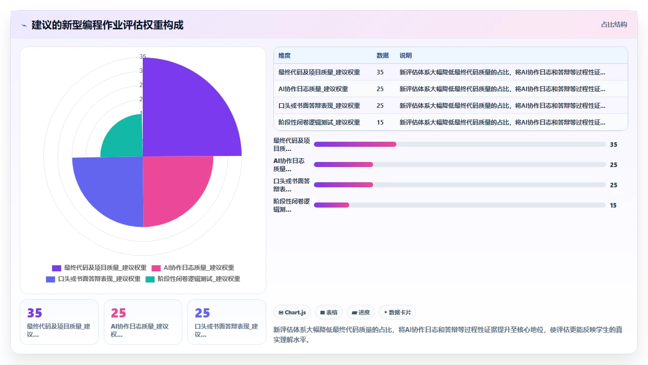 教育场景下让学生依赖codex代码进行编程作业的利弊