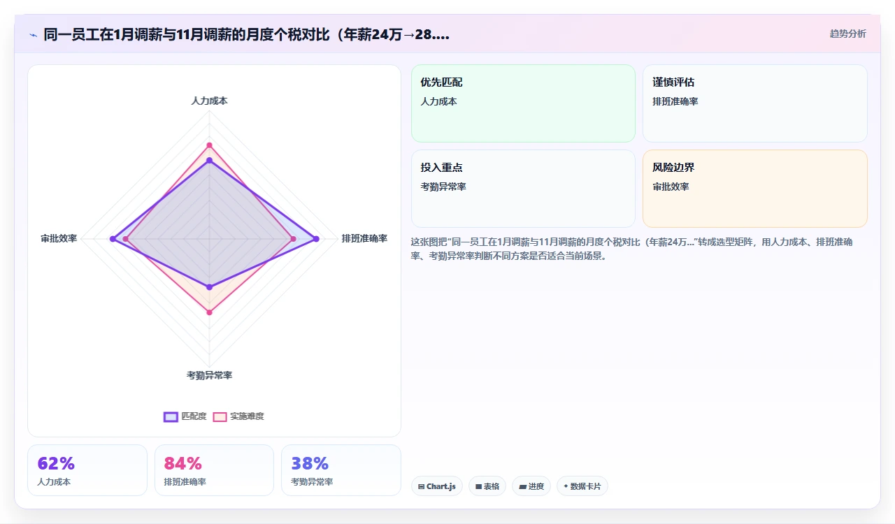 用人事系统完成年度调薪后员工实际到账金额与预期不符的排查步骤