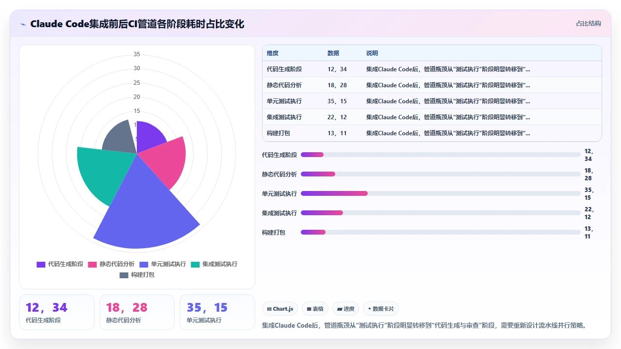 将claude code集成到CI管道后构建时间与输出质量的关系