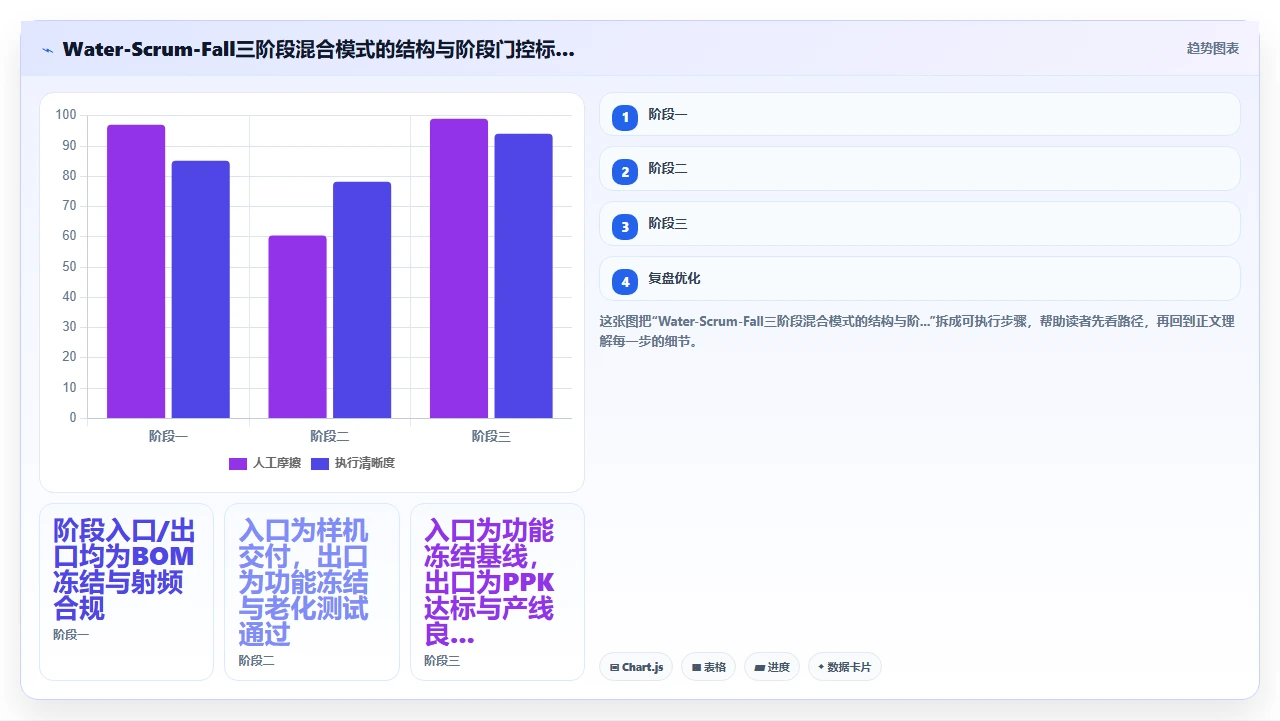 传统项目管理与敏捷的落地差异:何时切换方法论更合适