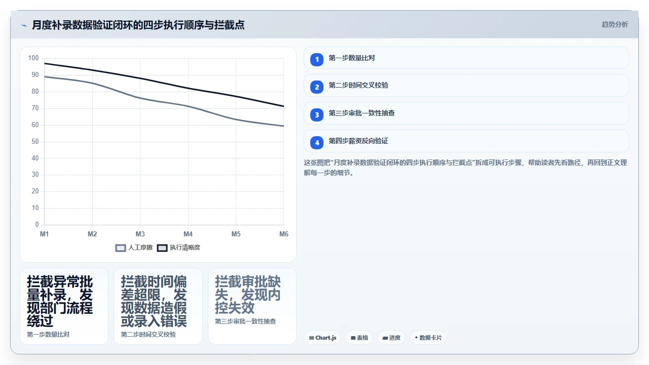 HR在人事系统里手动补录加班数据时容易触发的逻辑冲突