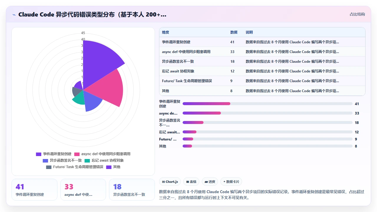 claude code辅助编写Python异步代码时的事件循环陷阱