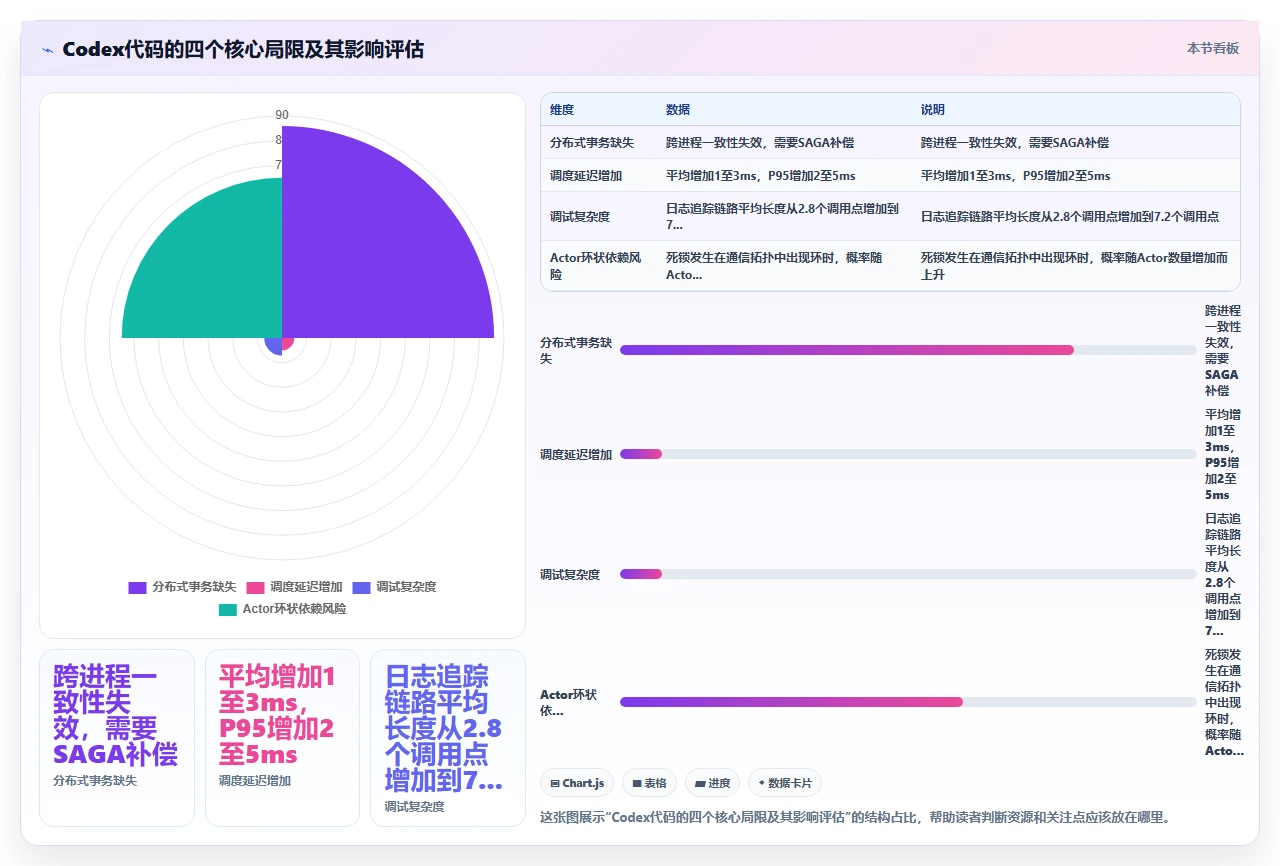 codex代码对Python异步编程中协程间数据竞争的处理能力
