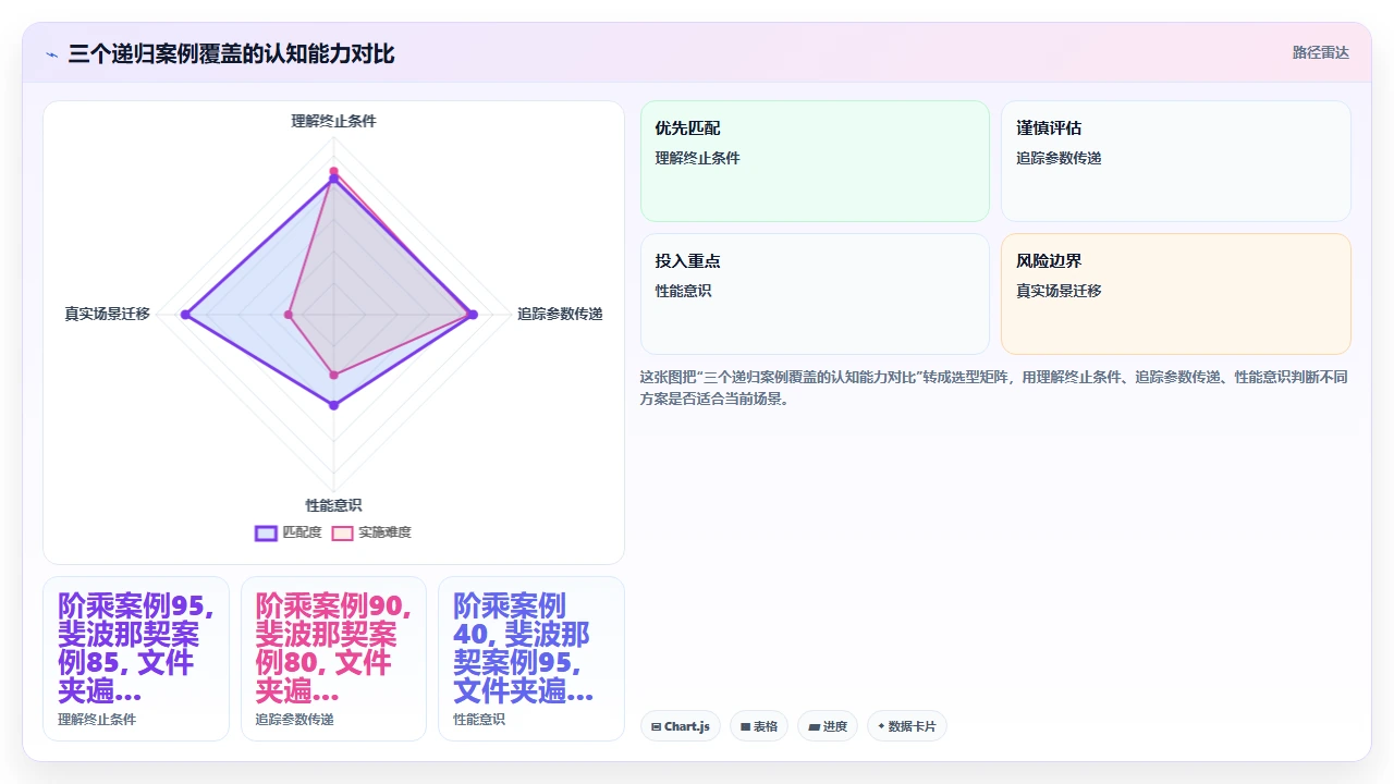 claude code 帮助初学者理解递归算法的代码示例