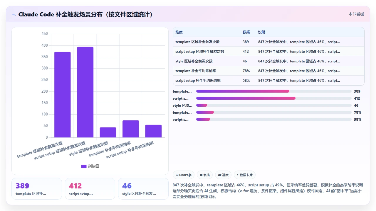 claude code 在 Vue 3 组件开发中的实时代码补全经验