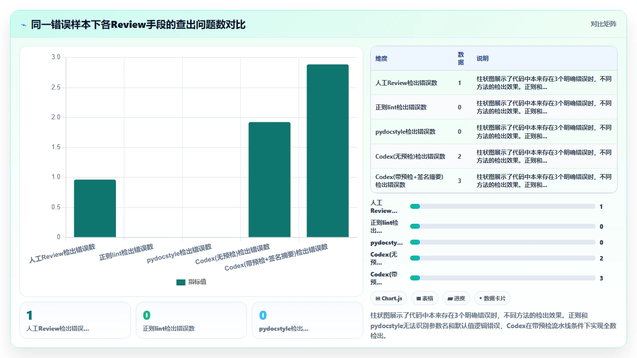 用codex编程辅助编写API文档的格式一致性检查