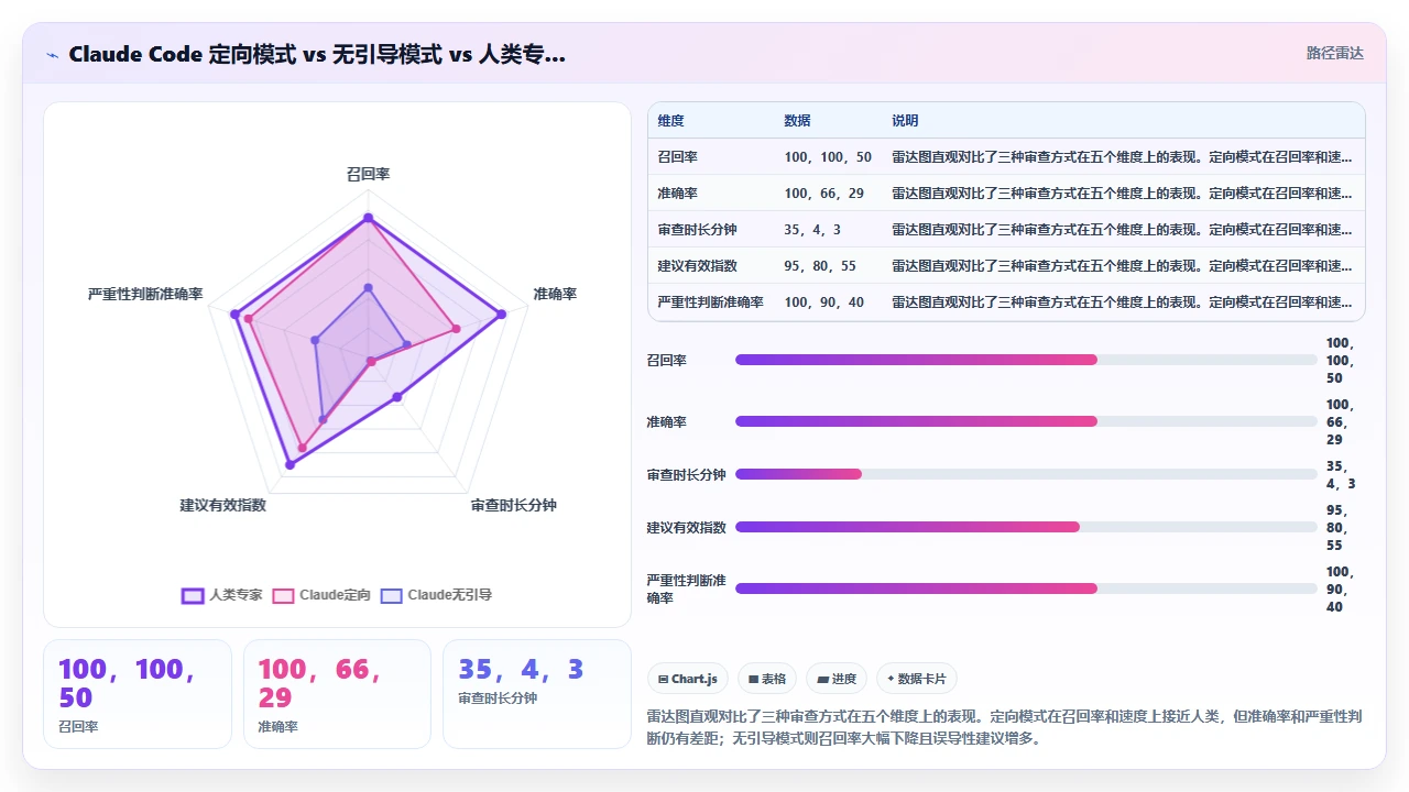 claude code 参与代码审查时对性能瓶颈的识别能力实测