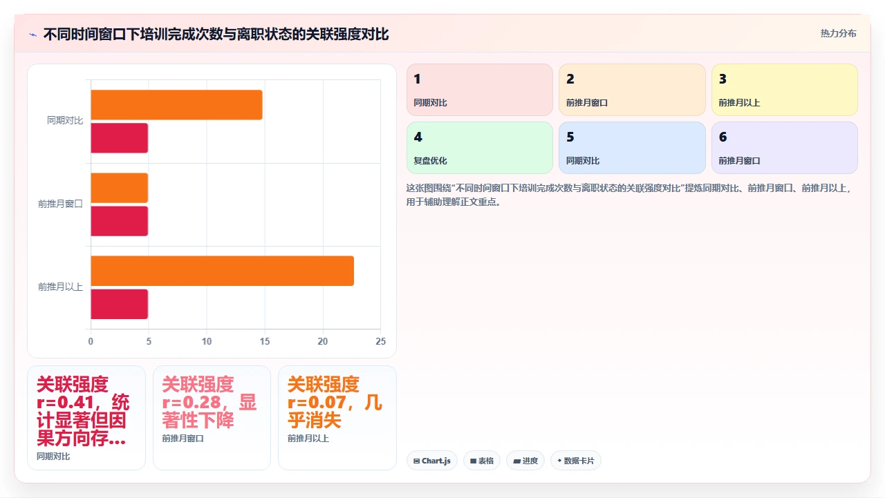 使用人事系统后员工离职率数据与培训记录关联分析的洞察示例